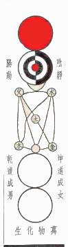 太極五行|太極図説